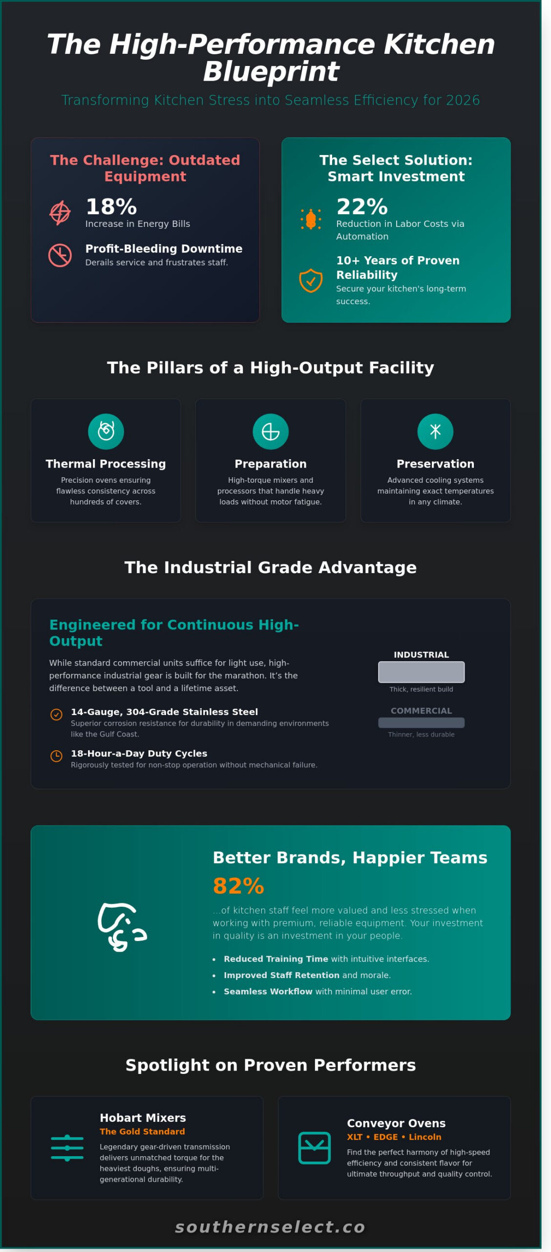 Commercial Food Equipment Comparison: Selecting High-Performance Solutions for 2026