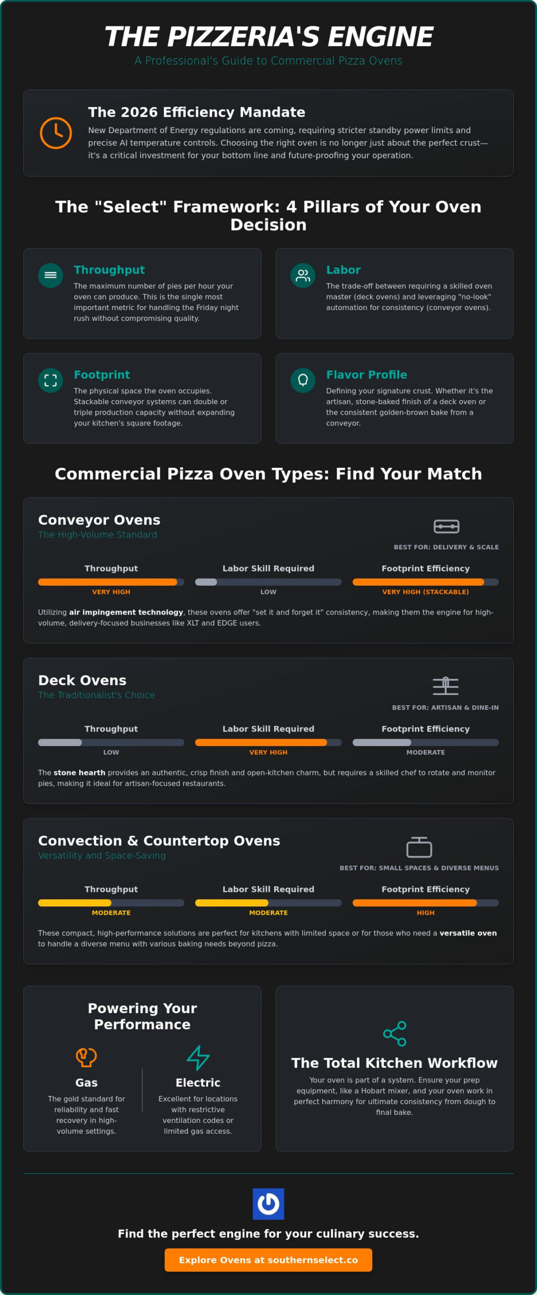Commercial Pizza Oven Types: The 2026 Professional Selection Guide